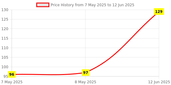 industrybuying.com SEMTECH TVS DIODE ARRAY, 100W, 5V, SC-70, SMF05C.TCT semtech Price History Graph from 7 May 2025 to 12 Jun 2025