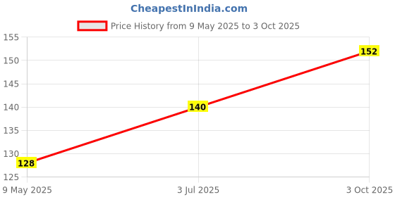 industrybuying.com SEMTECH TVS DIODE ARRAY, 100W, 5V SLP1210N6, RCLAMP0502N.TCT semtech Price History Graph from 9 May 2025 to 3 Oct 2025