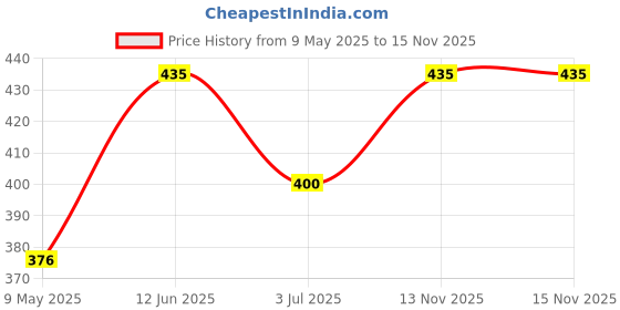 industrybuying.com SEMTECH TVS DIODE ARRAY, 300W, 12V, SOIC, SMDA12C-5.TBT semtech Price History Graph from 9 May 2025 to 15 Nov 2025