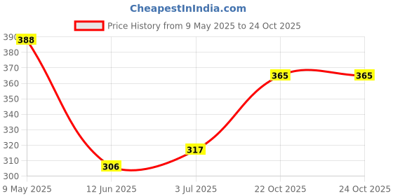 industrybuying.com SEMTECH TVS DIODE ARRAY, 300W, 5V, SOIC, SMDA05C-7.TBT semtech Price History Graph from 9 May 2025 to 23 Oct 2025