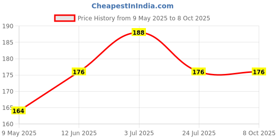 industrybuying.com SEMTECH TVS DIODE ARRAY, 400W, 12V, SOT-23, SM712.TCT semtech Price History Graph from 9 May 2025 to 7 Oct 2025