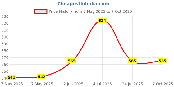 industrybuying.com SEMTECH TVS DIODE ARRAY, UCLAMP0511P.TCT (Pack of 5) semtech Price History Graph from 7 May 2025 to 6 Oct 2025