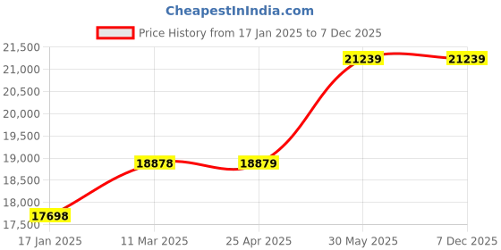 industrybuying.com Senator 1-10mm 170 Pieces HSS Jobber Drill Set SEN0259300K senator Price History Graph from 17 Jan 2025 to 7 Dec 2025