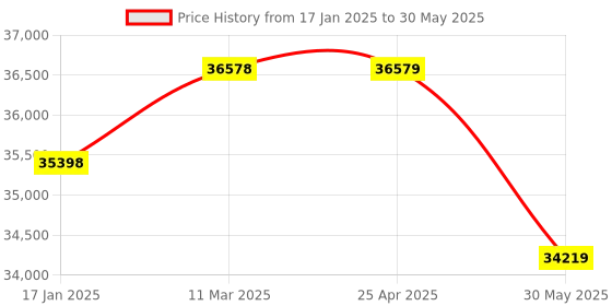 industrybuying.com Senator 1/4 - 12.7 mm (1/2 Inch)  Hex Socket and Combination Spanner (Set of 120 Piece) senator Price History Graph from 17 Jan 2025 to 30 May 2025