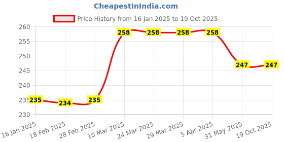 industrybuying.com Senator 180 mm/7 Inch Plastic Paint Roller Tray SEN5334280K senator Price History Graph from 16 Jan 2025 to 17 Oct 2025