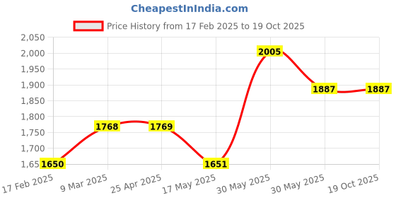 industrybuying.com Senator 255 mm/10 Inch Box Slip Joint Water Pump Plier SEN5584660K senator Price History Graph from 17 Feb 2025 to 19 Oct 2025