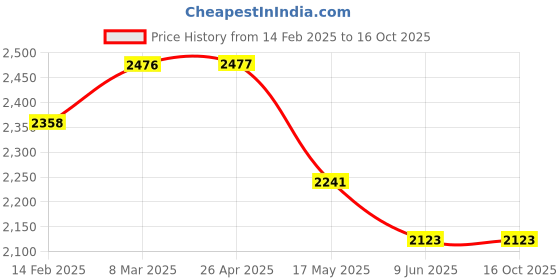 industrybuying.com Senator 40W 230V Soldering Iron with 6 mm Offset Tip SEN5162240K senator Price History Graph from 14 Feb 2025 to 16 Oct 2025