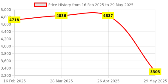 industrybuying.com Senator 6-25 mm Bevel Edge Wood Chisel (Set of 4 Piece) senator Price History Graph from 16 Feb 2025 to 29 May 2025
