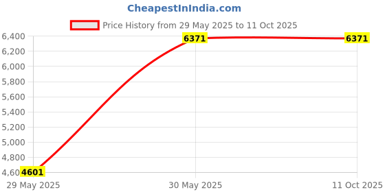 industrybuying.com Senator 6-32 mm Chrome Vanadium Steel Combination Spanner (Set of 25 Piece) senator Price History Graph from 29 May 2025 to 11 Oct 2025