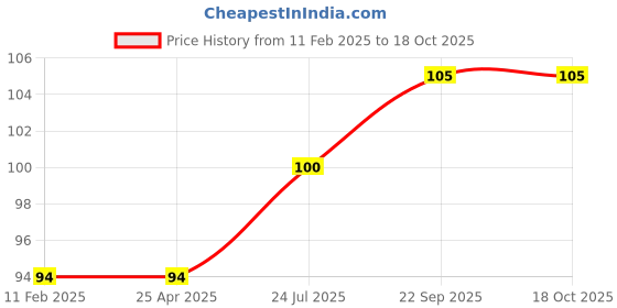 industrybuying.com Senator 80 mm Carton and Strap Cutter SEN5372000K senator Price History Graph from 11 Feb 2025 to 17 Oct 2025