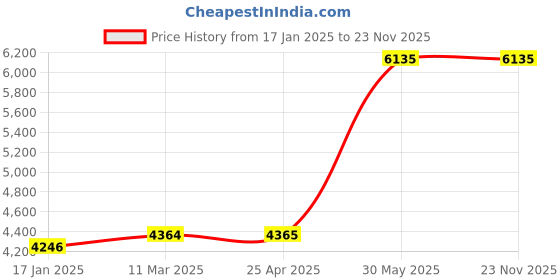 industrybuying.com Senator 8/12 Inch Speed Wrench Set SEN5889010K senator Price History Graph from 17 Jan 2025 to 22 Nov 2025