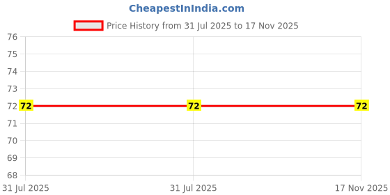 industrybuying.com Senator 8x9mm Chrome Vanadium Steel Double Open End Spanner SEN5825202F senator Price History Graph from 31 Jul 2025 to 17 Nov 2025