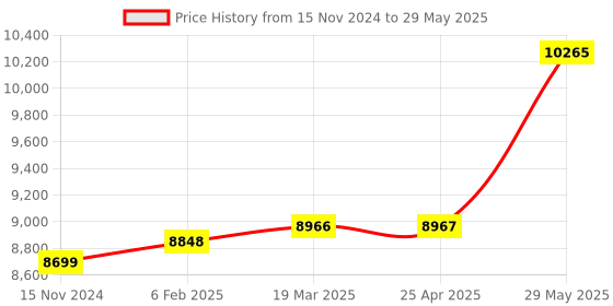 industrybuying.com Senator Engineers File Set SEN0309840K senator Price History Graph from 15 Nov 2024 to 29 May 2025