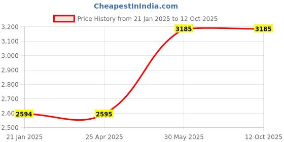 industrybuying.com Senator Engineers Screwdriver (Set of 8 Piece) senator Price History Graph from 21 Jan 2025 to 8 Oct 2025