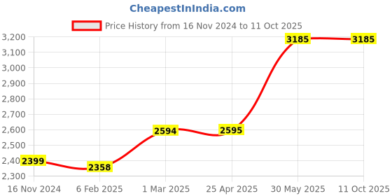 industrybuying.com Senator Heavy Duty Sheet Metal Nibbler SEN5918090K senator Price History Graph from 16 Nov 2024 to 11 Oct 2025