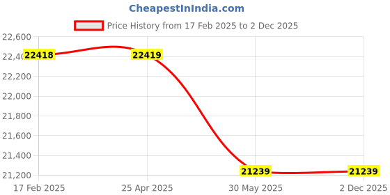 industrybuying.com Senator Home Handyman Tool Kit (51 Piece) senator Price History Graph from 17 Feb 2025 to 2 Dec 2025