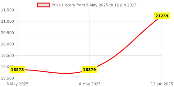 industrybuying.com SENECA Signal Conditioner Pt100, WK109PT0 seneca Price History Graph from 6 May 2025 to 12 Jun 2025