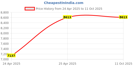 industrybuying.com Sennheiser 40-16000 Hz Cardioid Handheld Dynamic Microphone E 835 sennheiser Price History Graph from 24 Apr 2025 to 10 Oct 2025