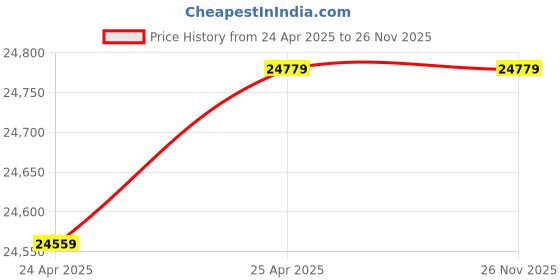 industrybuying.com Sennheiser Cordless Vocal Microphone System XSW 1-825 sennheiser Price History Graph from 24 Apr 2025 to 25 Nov 2025