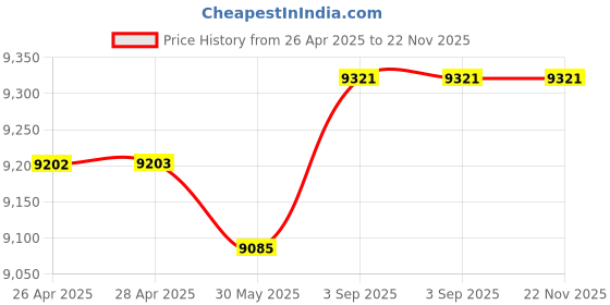 industrybuying.com Sennheiser Microphone Dynamic Super-Cardioid Vocal Mic Black, E845-S sennheiser Price History Graph from 26 Apr 2025 to 21 Nov 2025