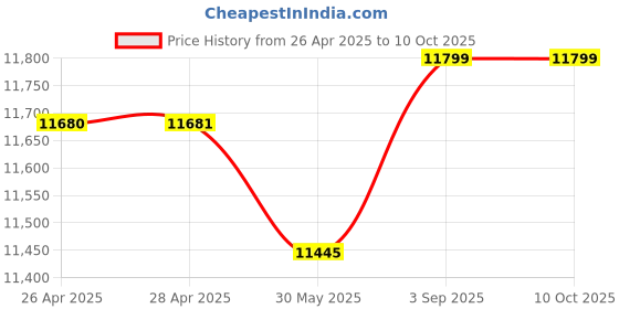 industrybuying.com Sennheiser USB Microphone Profile Streaming Set Black, 700100 sennheiser Price History Graph from 26 Apr 2025 to 10 Oct 2025