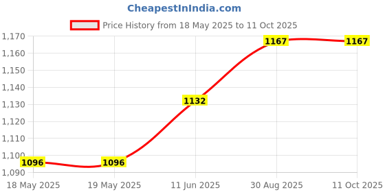 industrybuying.com SENSATA / AIRPAX Switch, Thermal, N/C, 90°C, 66L090 sensata / airpax Price History Graph from 18 May 2025 to 10 Oct 2025