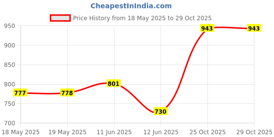 industrybuying.com SENSATA / AIRPAX Switch, Thermal, N/C, 90°C, 67L090 sensata / airpax Price History Graph from 18 May 2025 to 29 Oct 2025