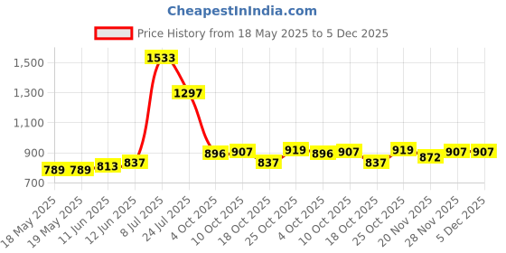 industrybuying.com SENSATA / AIRPAX Switch, Thermal, N/O, 110°C, 67F110 sensata / airpax Price History Graph from 18 May 2025 to 5 Dec 2025