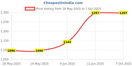 industrybuying.com SENSATA / AIRPAX Switch, Thermal, N/O, 50°C, 66F050 sensata / airpax Price History Graph from 18 May 2025 to 7 Oct 2025