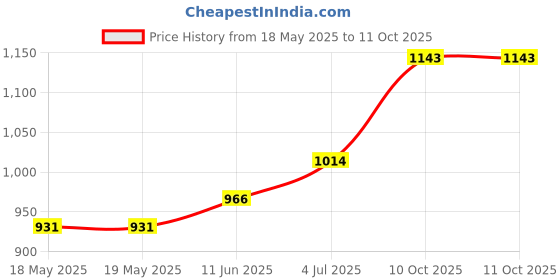 industrybuying.com SENSATA / AIRPAX Switch, Thermal, N/O, 70°C, 66F070 sensata / airpax Price History Graph from 18 May 2025 to 10 Oct 2025