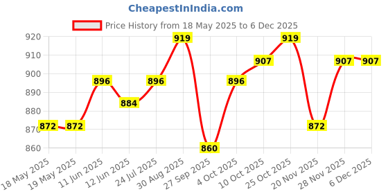 industrybuying.com SENSATA / AIRPAX Switch, Thermal, N/O, 70°C, 67F070 sensata / airpax Price History Graph from 18 May 2025 to 4 Dec 2025