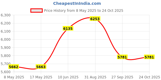 industrybuying.com SENSATA / CYNERGY3 DROP FLOAT, LOW LEVEL, RSF20 SERIES, RSF26H050TG sensata / cynergy3 Price History Graph from 8 May 2025 to 23 Oct 2025