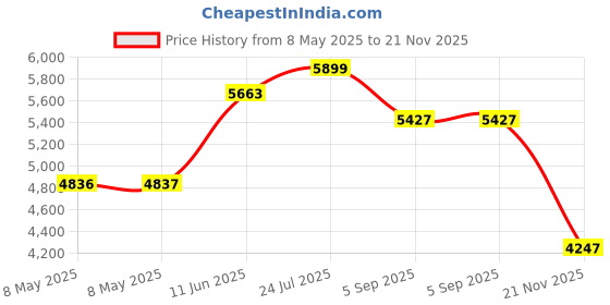 industrybuying.com SENSATA / CYNERGY3 FLOAT SW, PP, 25VA, SPST, M12 CONN, LLF78YNP sensata / cynergy3 Price History Graph from 8 May 2025 to 21 Nov 2025