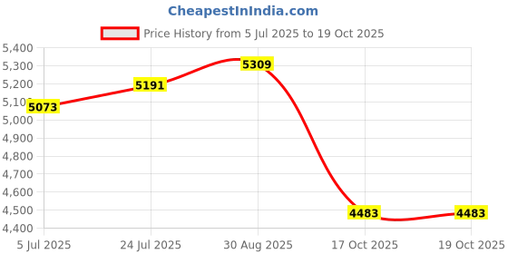 industrybuying.com SENSATA / CYNERGY3 Float Switch, Horiz, RSF43Z100JC032 sensata / cynergy3 Price History Graph from 5 Jul 2025 to 18 Oct 2025