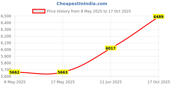 industrybuying.com SENSATA / CYNERGY3 FLOAT SWITCH, HORIZONTAL, PPS, RSF86H100R sensata / cynergy3 Price History Graph from 8 May 2025 to 17 Oct 2025