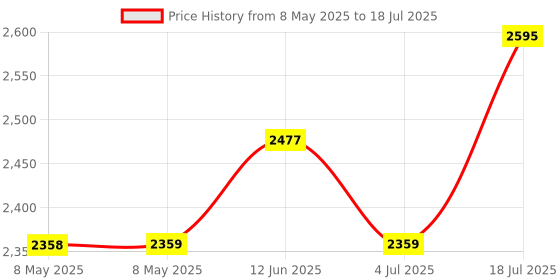 industrybuying.com SENSATA / CYNERGY3 FLOAT SWITCH, VERT, RSF53Y100RC sensata / cynergy3 Price History Graph from 8 May 2025 to 18 Jul 2025