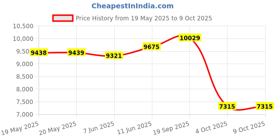 industrybuying.com SENSATA / CYNERGY3 OPTICAL LIQUID LEVEL SENSOR, 1/4" NPT, OLS700D3LSH sensata / cynergy3 Price History Graph from 19 May 2025 to 9 Oct 2025
