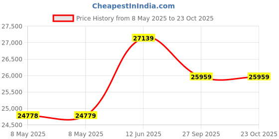 industrybuying.com SENSATA / CYNERGY3 SENSOR, FLOAT SWITCH, SPST-NC, SS, MC05B. sensata / cynergy3 Price History Graph from 8 May 2025 to 23 Oct 2025