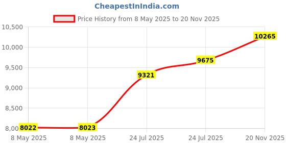 industrybuying.com SENSATA / CYNERGY3 SENSOR, FLOAT SWITCH, SPST-NO, PE, MS10A sensata / cynergy3 Price History Graph from 8 May 2025 to 20 Nov 2025