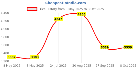 industrybuying.com SENSATA / CYNERGY3 SENSOR, FLOAT SWITCH, SPST-NO/NC, PP, RSF74Y100RM sensata / cynergy3 Price History Graph from 8 May 2025 to 7 Oct 2025