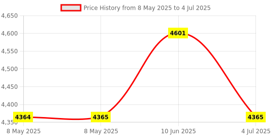 industrybuying.com SENSATA / CYNERGY3 SENSOR, FLOAT SWITCH, SPST-NO/NC, PPS, RSF156HFP sensata / cynergy3 Price History Graph from 8 May 2025 to 4 Jul 2025