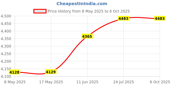 industrybuying.com SENSATA / CYNERGY3 SENSOR, FLOAT SWITCH, SPST-NO/NC, PPS, RSF56Y100TB sensata / cynergy3 Price History Graph from 8 May 2025 to 6 Oct 2025
