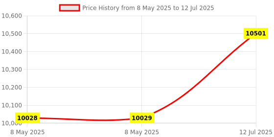 industrybuying.com SENSATA/CRYDOM SSR, 40A, 100VDC, D1D40 sensata/crydom Price History Graph from 8 May 2025 to 12 Jul 2025