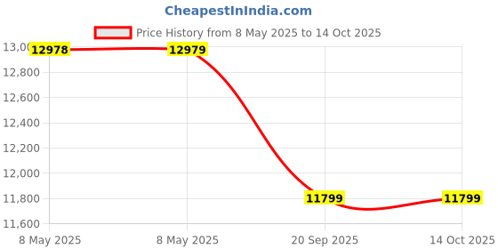 industrybuying.com SENSATA/CRYDOM SSR, 75A, 240VAC, D2475 sensata/crydom Price History Graph from 8 May 2025 to 14 Oct 2025
