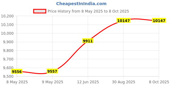 industrybuying.com SENSATA/CRYDOM THYRISTOR MODULE, L512F sensata/crydom Price History Graph from 8 May 2025 to 8 Oct 2025