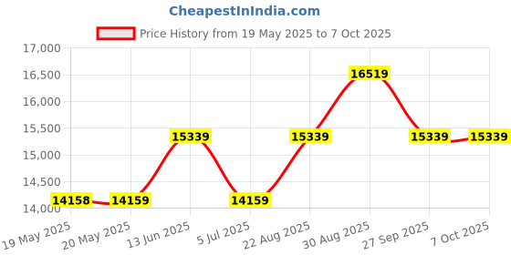 industrybuying.com SENSIRION EVAL KIT, CO2/TEMP & HUMIDITY SENSOR, SEK-SCD30 sensirion Price History Graph from 19 May 2025 to 7 Oct 2025