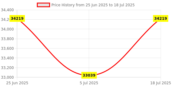 industrybuying.com SENSIRION Evaluation Kit, Liquid Flow Sensor, EVALUATION KIT SLF3S-4000B sensirion Price History Graph from 25 Jun 2025 to 5 Jul 2025