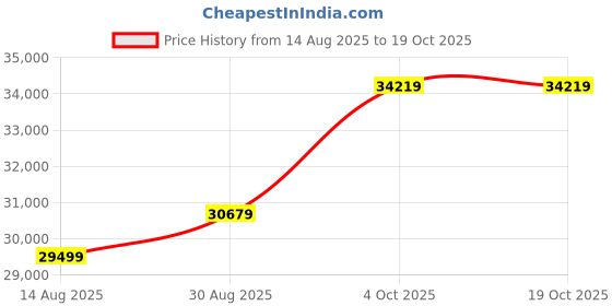 industrybuying.com SENSIRION Evaluation Kit, Mass Flow Controller, EK-F5X SFC/SFM6XXX&SFC/SFM5XXX sensirion Price History Graph from 14 Aug 2025 to 18 Oct 2025