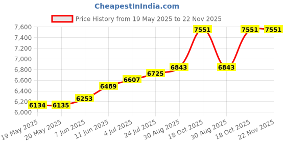 industrybuying.com SENSIRION GAS SENSOR, CO2, 0.075A/5.5V, 40000PPM, SCD30 sensirion Price History Graph from 19 May 2025 to 21 Nov 2025