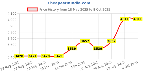 industrybuying.com SENSIRION HUMIDITY/TEMP SENSOR, 105DEG C, MODULE, SHT85 sensirion Price History Graph from 18 May 2025 to 8 Oct 2025